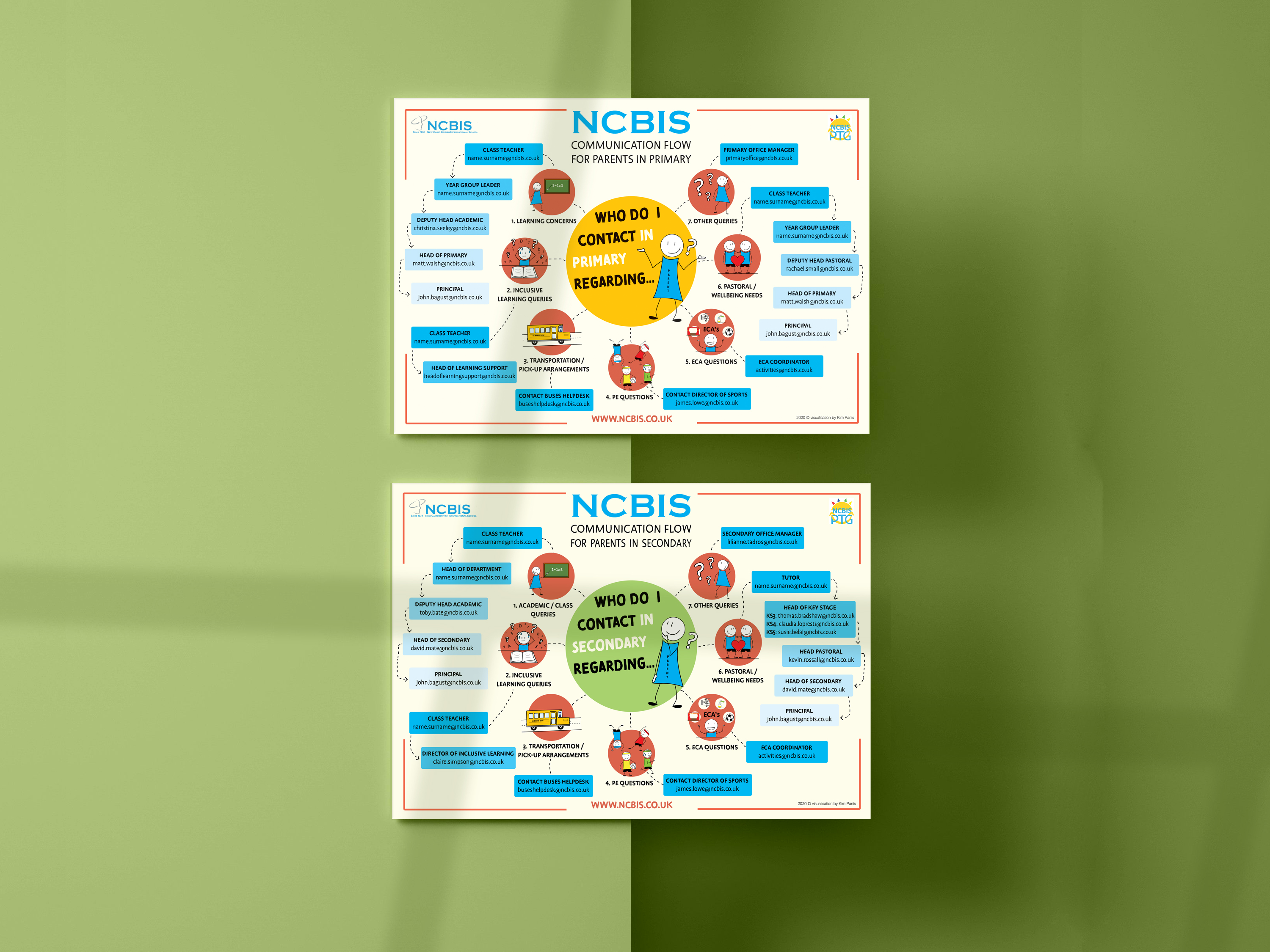 NCBIS Communication flow chart